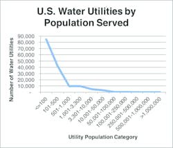 Figure 2. Distribution of U.S. water utilities by population served