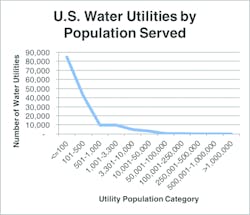 Figure 2. Distribution of U.S. water utilities by population served Figure 2. Distribution of U.S. water utilities by population served