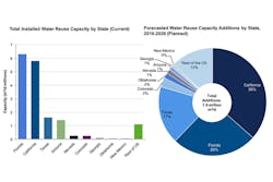 U.S. Water Reuse Capacity (Planned and Installed) | Graphic courtesy of Bluefield Research U.S. Water Reuse Capacity (Planned and Installed) | Graphic courtesy of Bluefield Research
