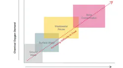 Figure 1. Industrial water types. All graphics courtesy of Dow Water & Process Solutions