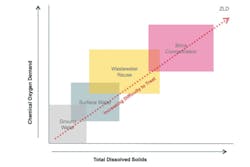 Figure 1. Industrial water types. All graphics courtesy of Dow Water & Process Solutions Figure 1. Industrial water types. All graphics courtesy of Dow Water & Process Solutions