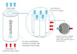 De mem Membrane De mem Membrane