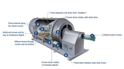 Figure 1. Internally fed drum screen’s operation. Graphic courtesy of JWC Environmental