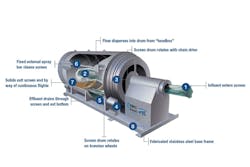 Figure 1. Internally fed drum screen’s operation. Graphic courtesy of JWC Environmental Figure 1. Internally fed drum screen’s operation. Graphic courtesy of JWC Environmental