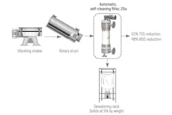 Figure 1. TSS levels dropped by 61 percent and BOD decreased by 48 percent. All graphics courtesy of Spiral Water Technologies Figure 1. TSS levels dropped by 61 percent and BOD decreased by 48 percent. All graphics courtesy of Spiral Water Technologies