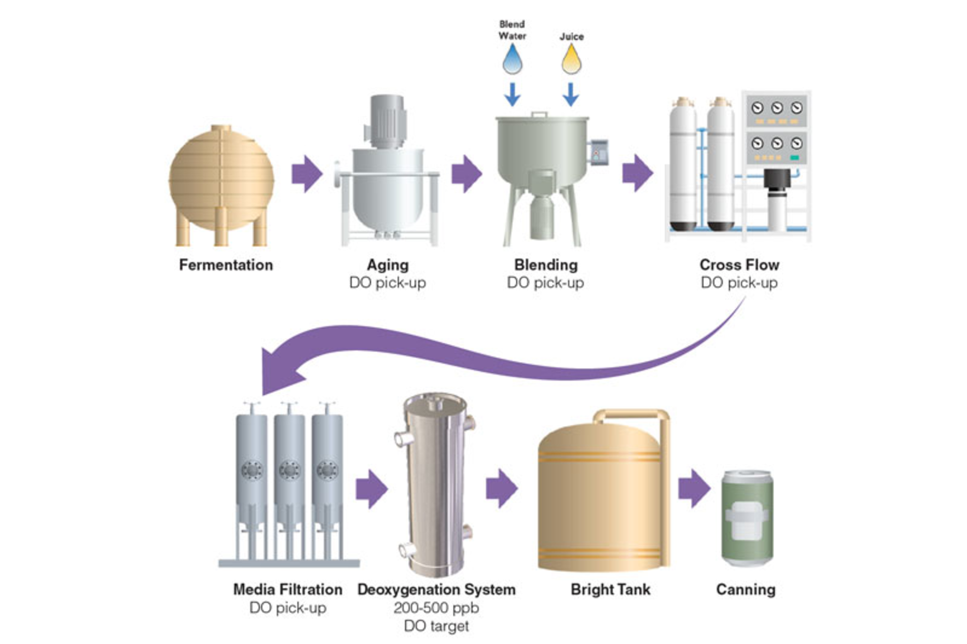 Figure 1. Deoxygenation system incorporating membrane contactor. Graphic courtesy of 3M