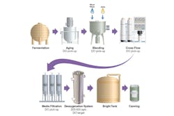 Figure 1. Deoxygenation system incorporating membrane contactor. Graphic courtesy of 3M