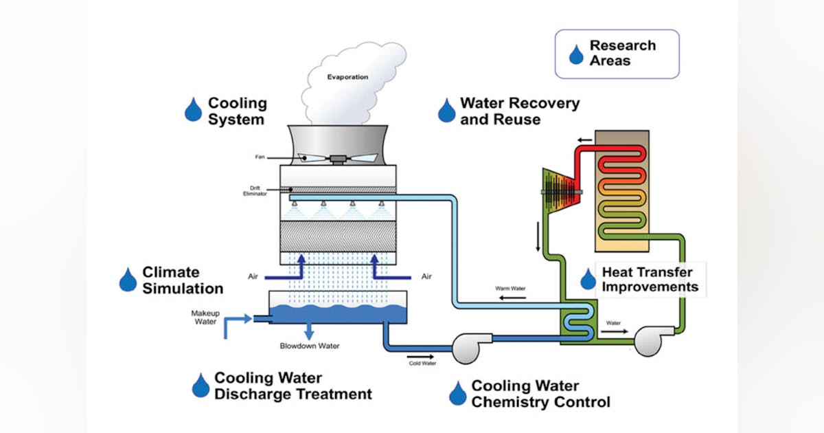 Considering industrial cooling systems and heat transfer process ...