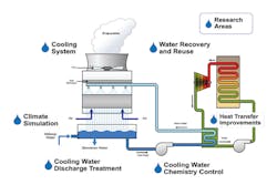 Figure 1. Proposed research areas for cooling system test center (Graphic courtesy of EPRI)