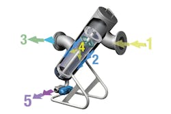 Figure 1. In the mechanically cleaned filter unit, incoming fluids (1) are channeled from the interior cylinder through a wire screen (2) to the outer cylinder and out the discharge port (3). A magnetically coupled cleaning disc (4) travels down and up inside the cylinder to periodically clear the filter screen. Particles are collected at the bottom of the housing where they can be discharged (5). All graphics courtesy of Eaton Filtration Division Figure 1. In the mechanically cleaned filter unit, incoming fluids (1) are channeled from the interior cylinder through a wire screen (2) to the outer cylinder and out the discharge port (3). A magnetically coupled cleaning disc (4) travels down and up inside the cylinder to periodically clear the filter screen. Particles are collected at the bottom of the housing where they can be discharged (5). All graphics courtesy of Eaton Filtration Division