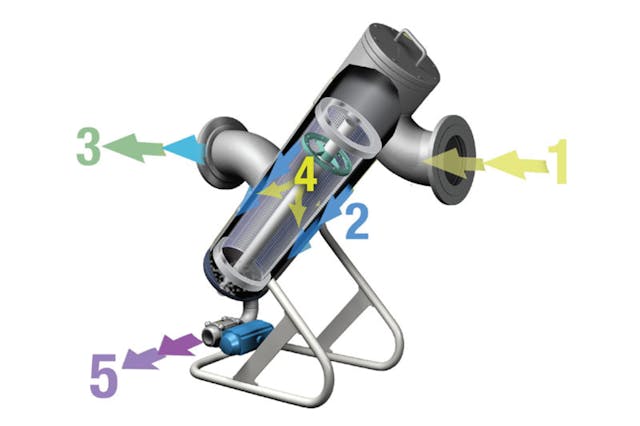 Figure 1. In the mechanically cleaned filter unit, incoming fluids (1) are channeled from the interior cylinder through a wire screen (2) to the outer cylinder and out the discharge port (3). A magnetically coupled cleaning disc (4) travels down and up inside the cylinder to periodically clear the filter screen. Particles are collected at the bottom of the housing where they can be discharged (5). All graphics courtesy of Eaton Filtration Division