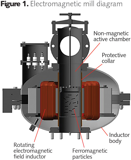 Content Dam Ww En Articles Iww Print Volume 17 Issue 5 Columns Case Study Decontamination Of Oily Wastewater Using Electromagnetic Vortex Layer Devices Leftcolumn Article Thumbnailimage File