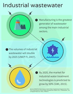 Industrial Wastewater 791x1024