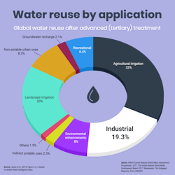 Water Reuse By Application 1024x1024