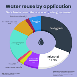 Water Reuse By Application 1024x1024 Water Reuse By Application 1024x1024