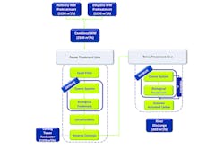 Figure 1. Sichuan Petro’s wastewater treatment system Figure 1. Sichuan Petro’s wastewater treatment system