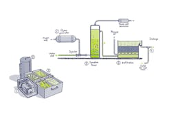 Figure 2. The three-stage process eliminates nonbiodegradable organic pollutants in wastewater. Figure 2. The three-stage process eliminates nonbiodegradable organic pollutants in wastewater.