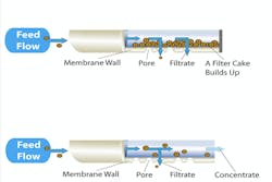 Comparison of cross-flow vs. dead-end ultrafiltration. All images courtesy of 3M. Comparison of cross-flow vs. dead-end ultrafiltration. All images courtesy of 3M.