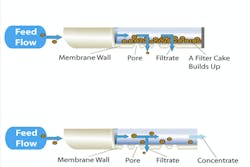 Comparison of cross-flow vs. dead-end ultrafiltration. All images courtesy of 3M.