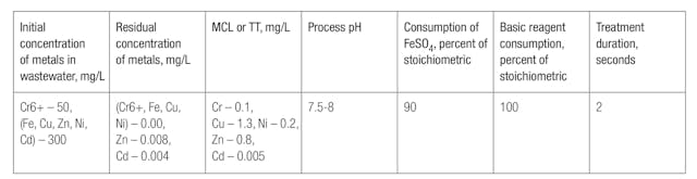 Table 1. Results of electroplating wastewater treatment. Graphic courtesy of GlobeCore