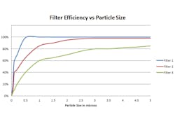 Filter efficiency versus particle size