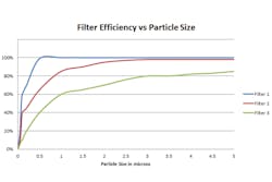 Filter efficiency versus particle size Filter efficiency versus particle size