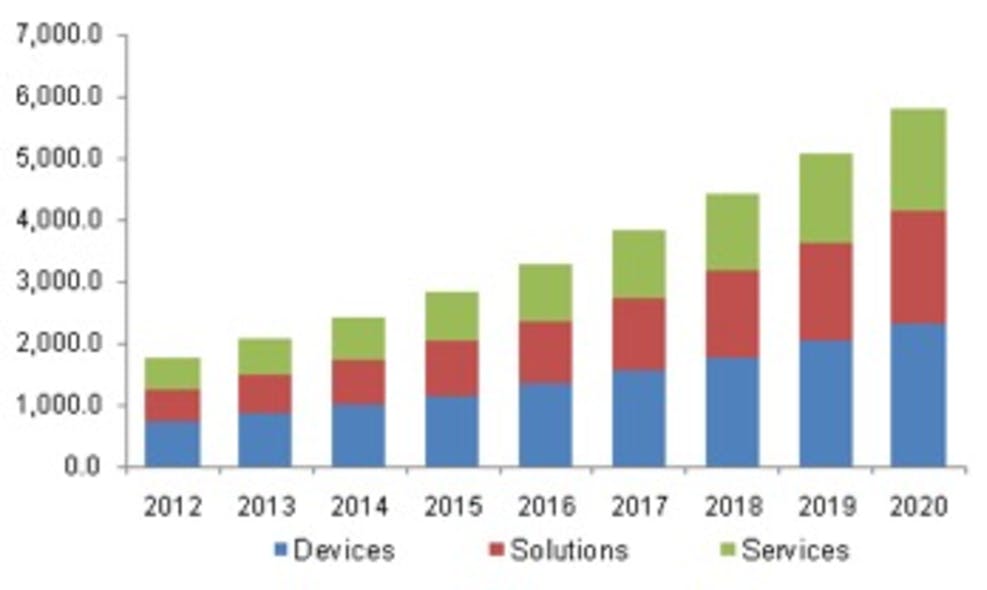 Figure 1. North America smart water management market by component, 2012&ndash;2020, (USD million). Source: www.grandviewresearch.com