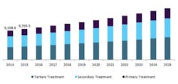 Figure 2. U.S. water and wastewater treatment equipment market, by technology, 2014&ndash;2025 (USD million). Source: www.grandviewresearch.com