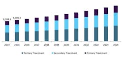 Figure 2. U.S. water and wastewater treatment equipment market, by technology, 2014–2025 (USD million). Source: www.grandviewresearch.com Figure 2. U.S. water and wastewater treatment equipment market, by technology, 2014–2025 (USD million). Source: www.grandviewresearch.com