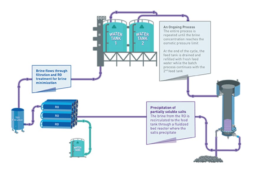 Figure 3. IDE&rsquo;s MaxH2O DESALTER. Graphic courtesy of IDE Technologies