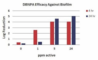 Figure 1. Dow Microbial Control EPA label sample for DBNPA dosages. Graphic courtesy of Dow Microbial Control.