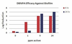 Figure 1. Dow Microbial Control EPA label sample for DBNPA dosages. Graphic courtesy of Dow Microbial Control. Figure 1. Dow Microbial Control EPA label sample for DBNPA dosages. Graphic courtesy of Dow Microbial Control.