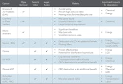 Figure 4. Treatment modifications Figure 4. Treatment modifications