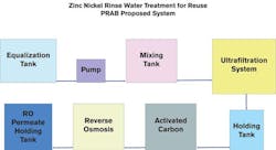 Complexors in the alkaline electrolyte chemistry used in the surface-finishing industry make the wastewater extremely difficult to treat through conventional methods. Complexors in the alkaline electrolyte chemistry used in the surface-finishing industry make the wastewater extremely difficult to treat through conventional methods.
