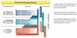 Figure 2. Screening, diagnosing and analyzing are all forms of vibration monitoring. Vibration screening offers the greatest initial value by providing a simple, scalable way to extend asset coverage, reduce routes and minimize labor costs. Figure 2. Screening, diagnosing and analyzing are all forms of vibration monitoring. Vibration screening offers the greatest initial value by providing a simple, scalable way to extend asset coverage, reduce routes and minimize labor costs.