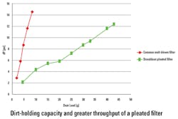 Figure 3. Dirt-holding capacity, reduced differential pressure and longer life of a pleated prefilter Figure 3. Dirt-holding capacity, reduced differential pressure and longer life of a pleated prefilter