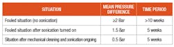 Table 1. Results of continuous ultrasonic fouling prevention measured by pressure difference over the heat exchanger Table 1. Results of continuous ultrasonic fouling prevention measured by pressure difference over the heat exchanger