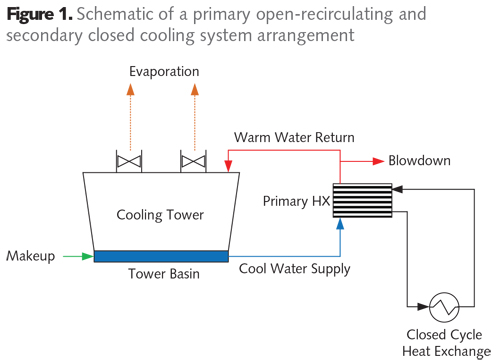 Open Loop And Closed Loop Cooling Towers: Operation, Types,, 59% OFF