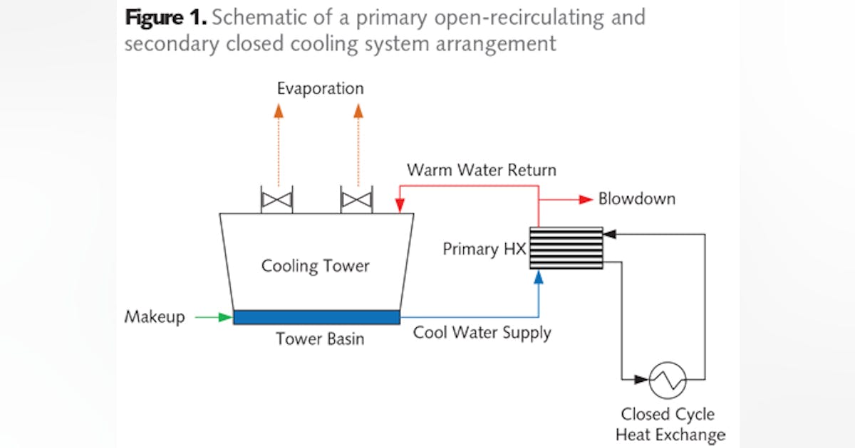 Closed Cooling Water System Treatment and Monitoring | Water Tech Online