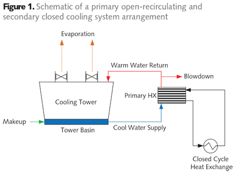 Closed Cooling Water System Treatment and Monitoring | Water Technology