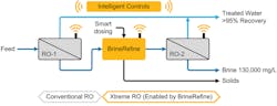 Figure 1. Integration of RO and advanced chemical softening systems to increase RO recovery reliably. Figure 1. Integration of RO and advanced chemical softening systems to increase RO recovery reliably.