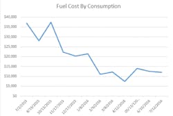 Figure 4. The plant experienced approximately $25,000 in fuel savings one year after implementation.