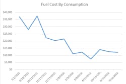 Figure 4. The plant experienced approximately $25,000 in fuel savings one year after implementation. Figure 4. The plant experienced approximately $25,000 in fuel savings one year after implementation.