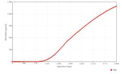 Souring forecasting profile of sour oilfield B Souring forecasting profile of sour oilfield B