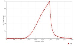 Souring forecasting profile of sour oilfield A Souring forecasting profile of sour oilfield A