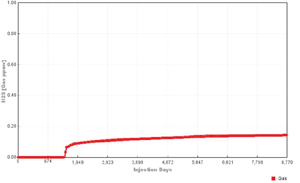 Souring forecasting profile of a sweet oilfield