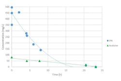 Figure 2. Baseline wastewater Figure 2. Baseline wastewater