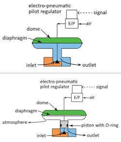 Figure 2. (Top) Simple 1:1 dome-loaded regulator with electronic pilot regulator. Figure 3. (Bottom) Dome-loaded regulator with pressure ratio. Courtesy of Equilibar Figure 2. (Top) Simple 1:1 dome-loaded regulator with electronic pilot regulator. Figure 3. (Bottom) Dome-loaded regulator with pressure ratio. Courtesy of Equilibar
