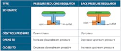 Figure 4. Comparing pressure reducing regulators to back-pressure regulators. Courtesy of Equilibar Figure 4. Comparing pressure reducing regulators to back-pressure regulators. Courtesy of Equilibar
