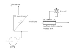 Figure 7. Sketch of RO research setup using multiple orifice dome-loaded BPR in the retentate line for precise membrane pressure control. Courtesy of Equilibar